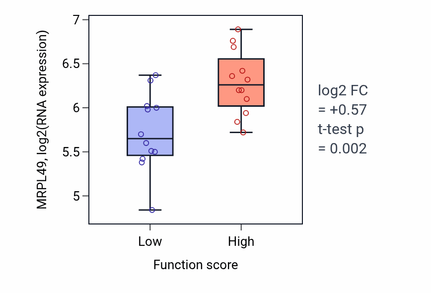 Box plot of MRPL49 in Cellular modified amino acid catabolic process-low vs -high samples in STOMACH.