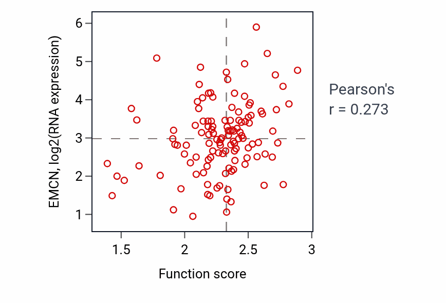 Per-sample scatter of Cellular modified amino acid catabolic process activity vs EMCN in BRCA.
