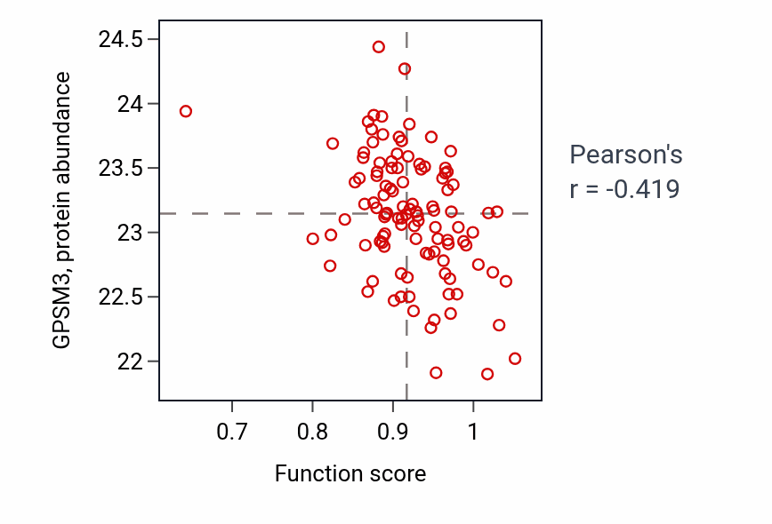 Per-sample scatter of Cellular modified amino acid catabolic process activity vs GPSM3 in HNSC.