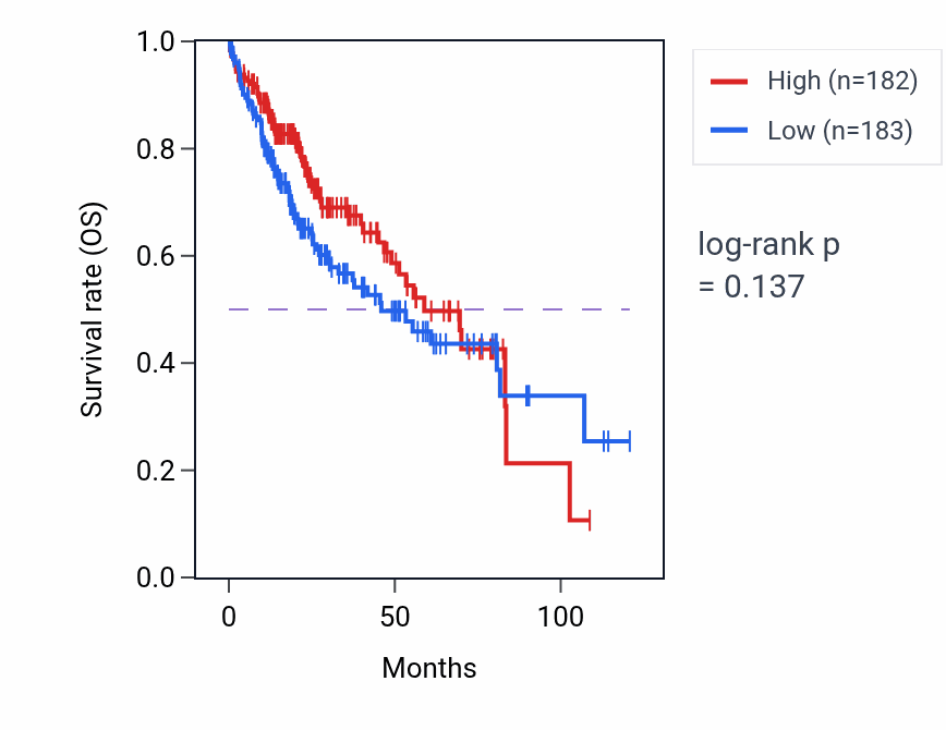 Kaplan&ndash;Meier survival curve for Cellular modified amino acid catabolic process pathway activity in LIHC: high vs low activity groups.