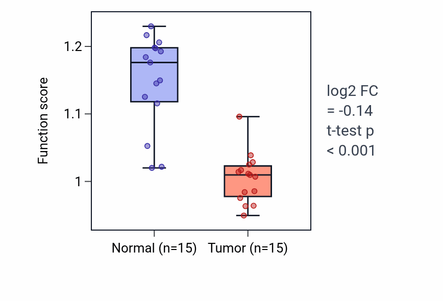 Tumor-vs-normal pathway-activity box plot for Cellular modified amino acid catabolic process in KIRP.
