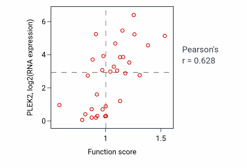 Per-sample scatter of Response to cocaine activity vs PLEK2 in OVARY.