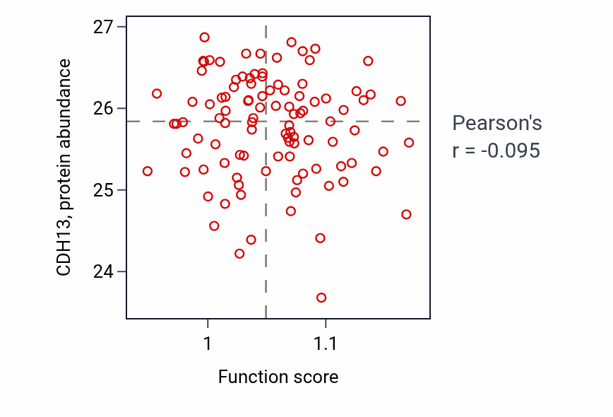 Per-sample scatter of Response to cocaine activity vs CDH13 in CCRCC.