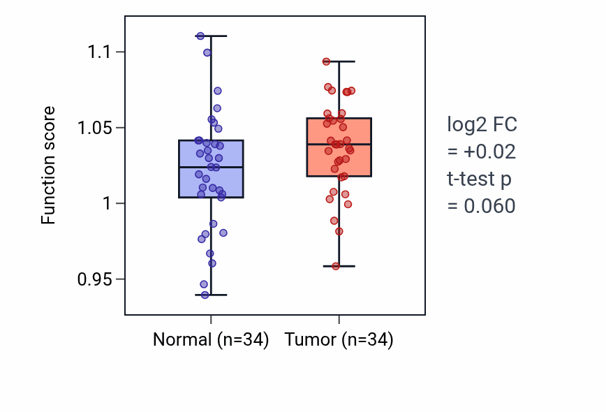 Tumor-vs-normal pathway-activity box plot for Response to cocaine in KIRC.