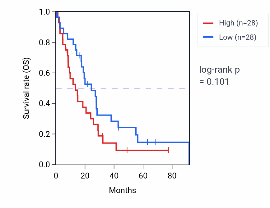 Kaplan&ndash;Meier survival curve for Response to cocaine pathway activity in MESO.