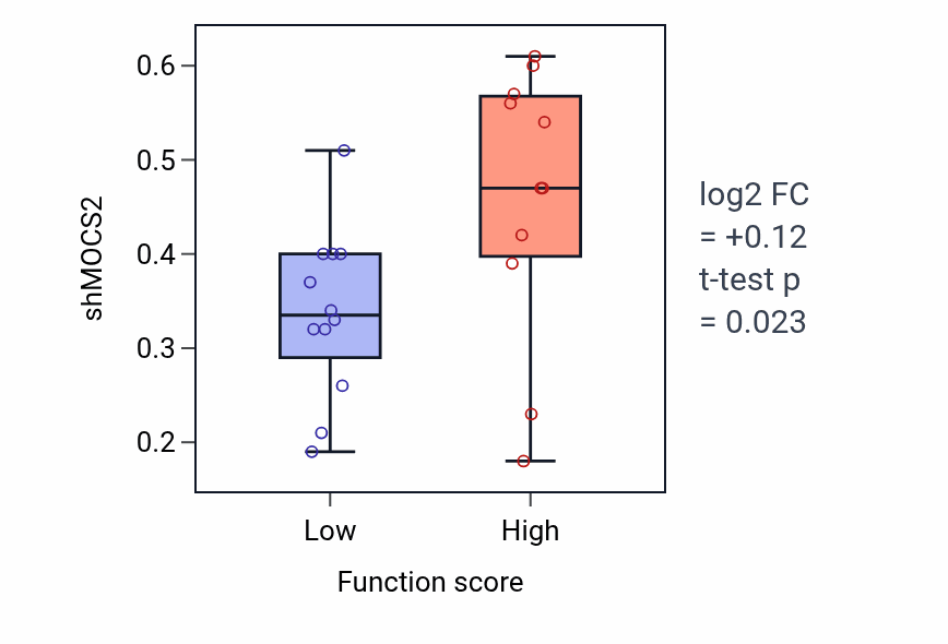 Box plot of MOCS2 in Tissue regeneration-low vs -high samples in SKIN.