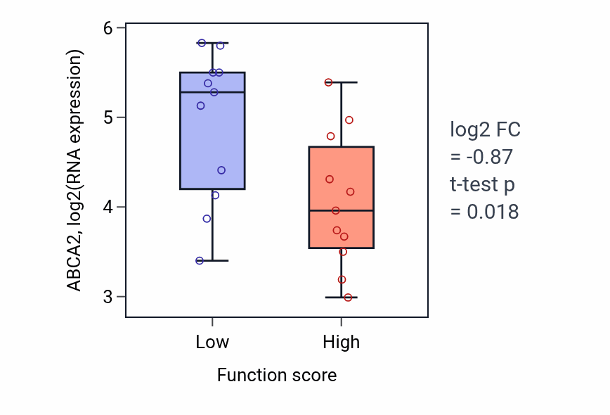 Box plot of ABCA2 in Tissue regeneration-low vs -high samples in SOFT_TISSUE.