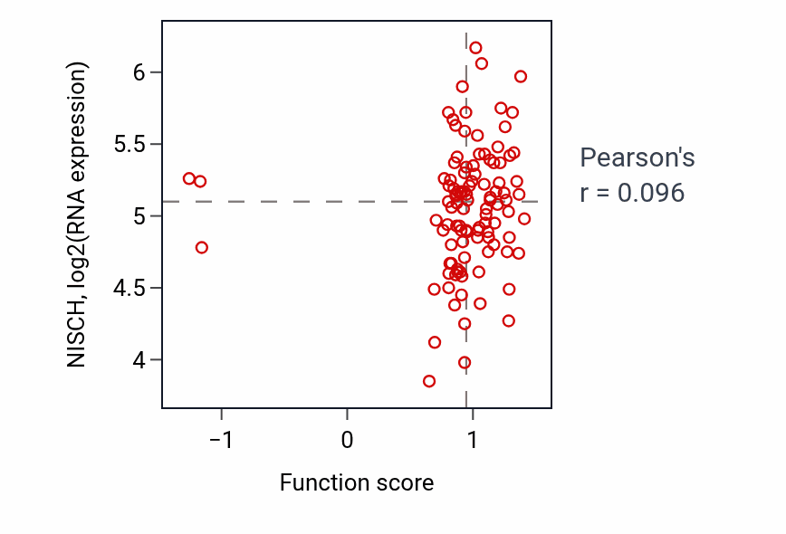 Per-sample scatter of Tissue regeneration activity vs NISCH in PDAC.
