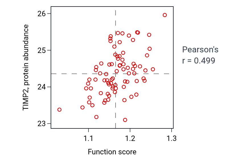 Per-sample scatter of Tissue regeneration activity vs TIMP2 in OV.