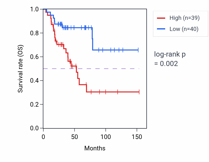Kaplan&ndash;Meier survival curve for Tissue regeneration pathway activity in ACC: high vs low activity groups.