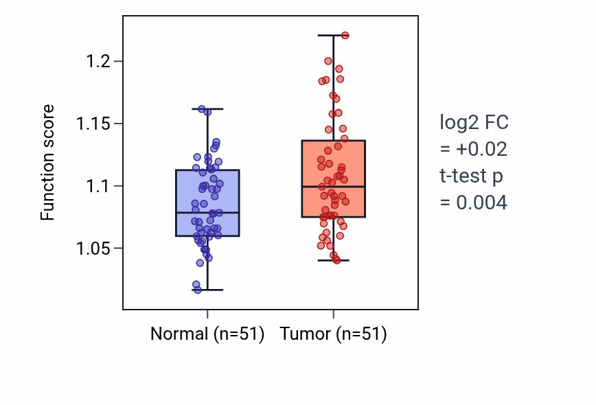 Tumor-vs-normal pathway-activity box plot for Tissue regeneration in KIRC.