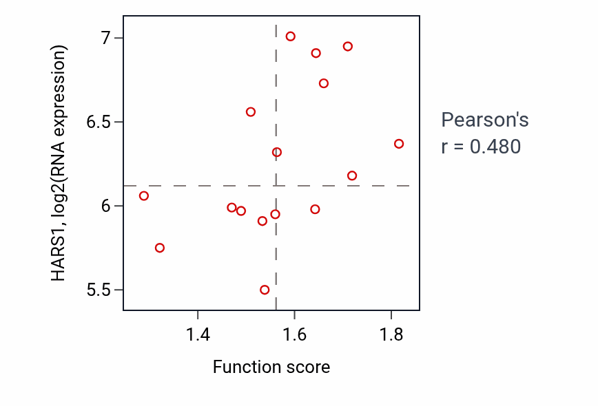 Per-sample scatter of Ribosome assembly activity vs HARS1 in URINARY_TRACT.