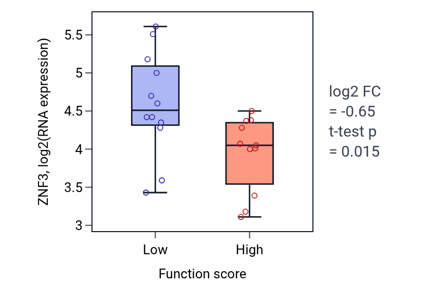 Box plot of ZNF3 in Ribosome assembly-low vs -high samples in OESOPHAGUS.