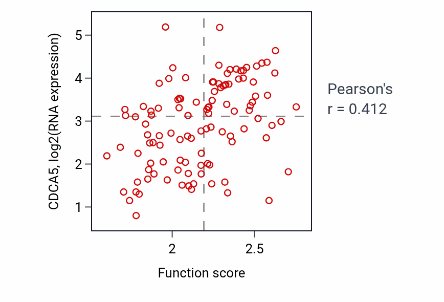Per-sample scatter of Ribosome assembly activity vs CDCA5 in LUAD.