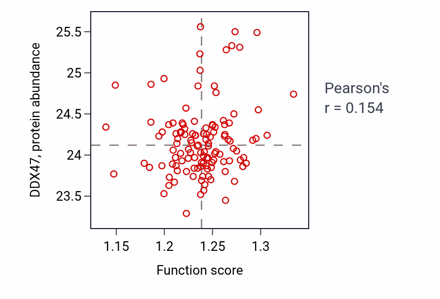 Per-sample scatter of Ribosome assembly activity vs DDX47 in BRCA.