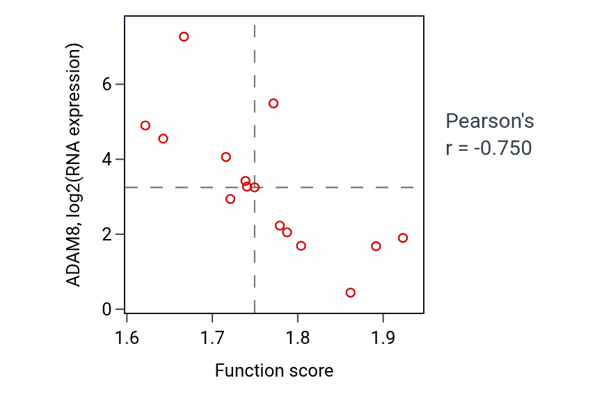Per-sample scatter of Cytosolic ribosome assembly activity vs ADAM8 in BLOOD_Myeloma.