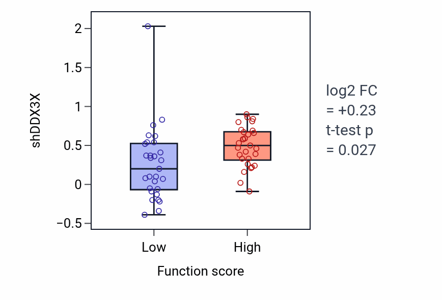 Box plot of DDX3X in Cytosolic ribosome assembly-low vs -high samples in LUNG_NSCLC_LUAD.