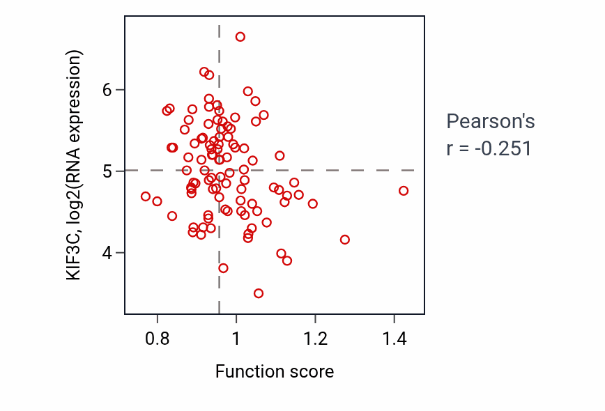 Per-sample scatter of Cytosolic ribosome assembly activity vs KIF3C in GBM.