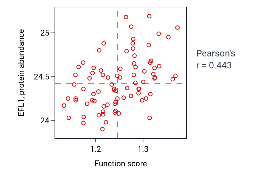 Per-sample scatter of Cytosolic ribosome assembly activity vs EFL1 in OV.