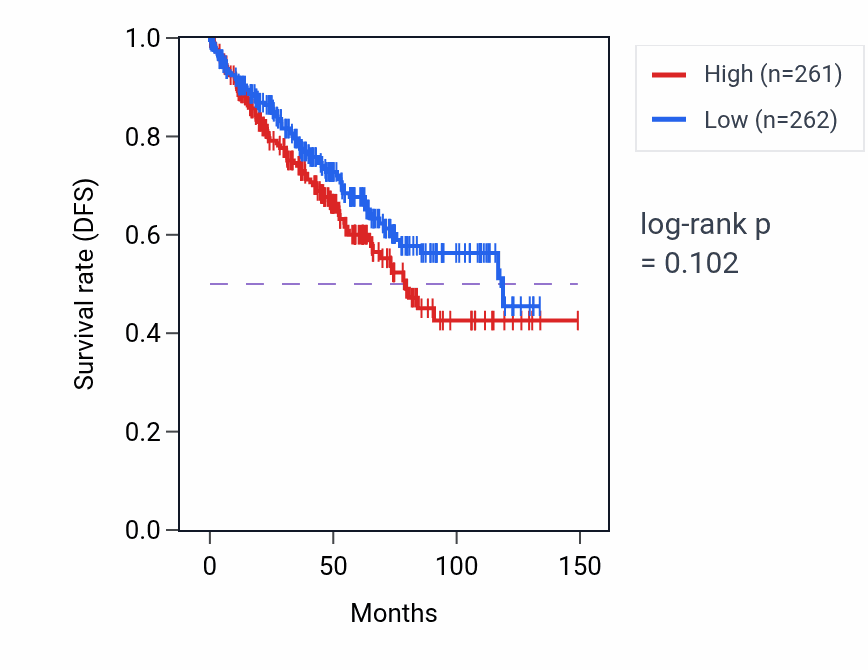 Kaplan&ndash;Meier survival curve for Cytosolic ribosome assembly pathway activity in KIRC: high vs low activity groups.