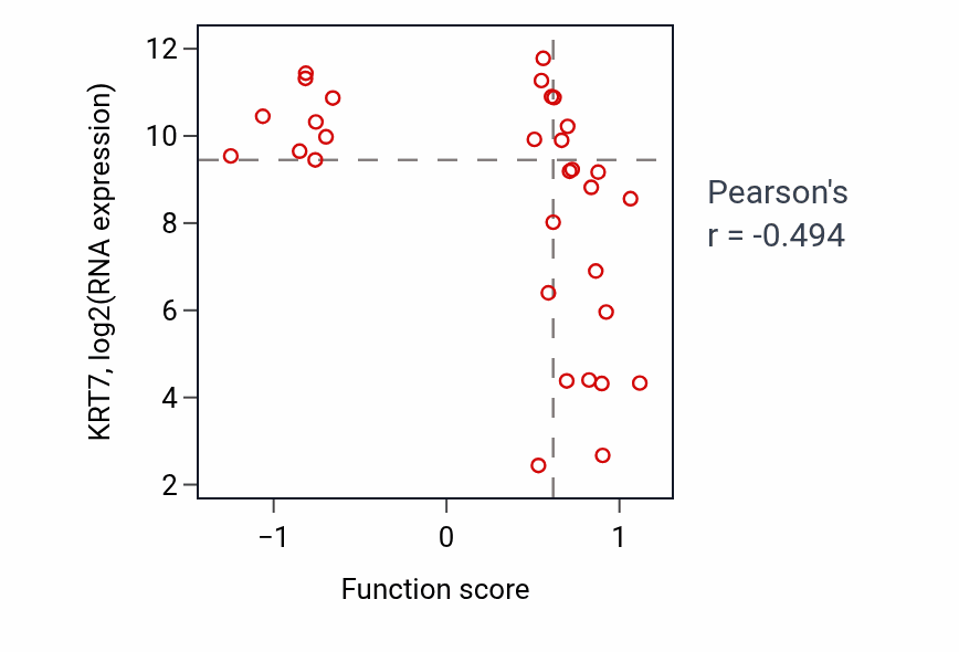 Per-sample scatter of DNA protection activity vs KRT7 in BREAST.