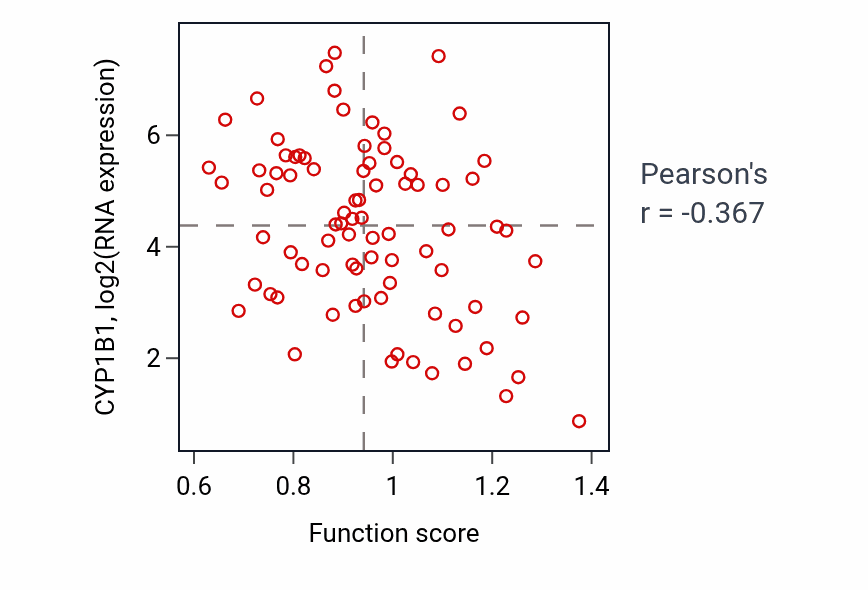 Per-sample scatter of DNA protection activity vs CYP1B1 in OV.