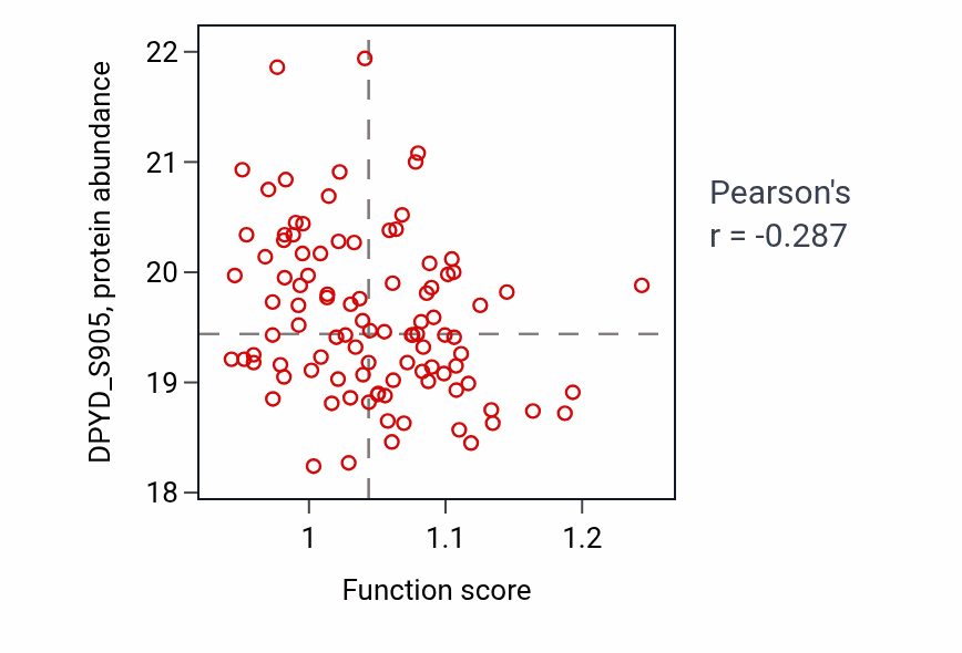 Per-sample scatter of DNA protection activity vs DPYD_S905 in GBM.