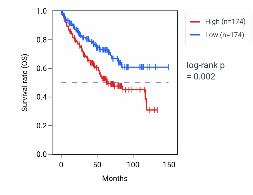 Kaplan&ndash;Meier survival curve for DNA protection pathway activity in KIRC: high vs low activity groups.