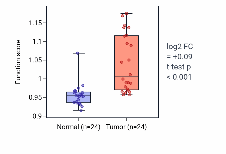 Tumor-vs-normal pathway-activity box plot for DNA protection in KIRC.