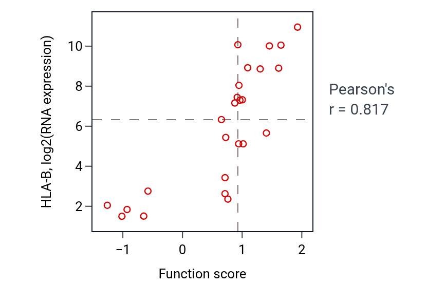 Per-sample scatter of Protection from natural killer cell mediated cytotoxicity activity vs HLA-B in LUNG_SCLC.