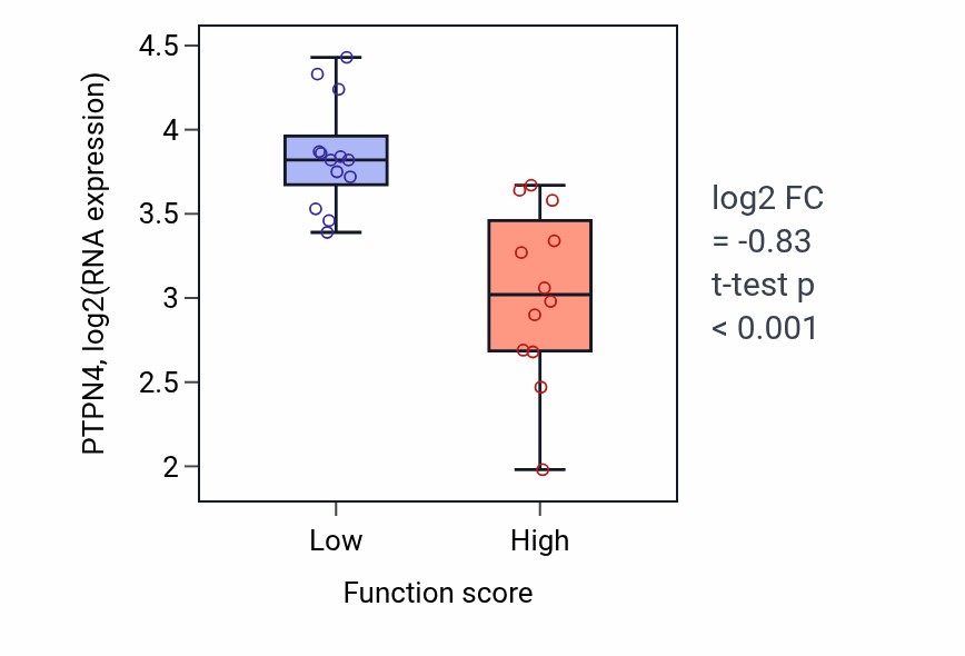 Box plot of PTPN4 in Protection from natural killer cell mediated cytotoxicity-low vs -high samples in LUNG_SCLC.