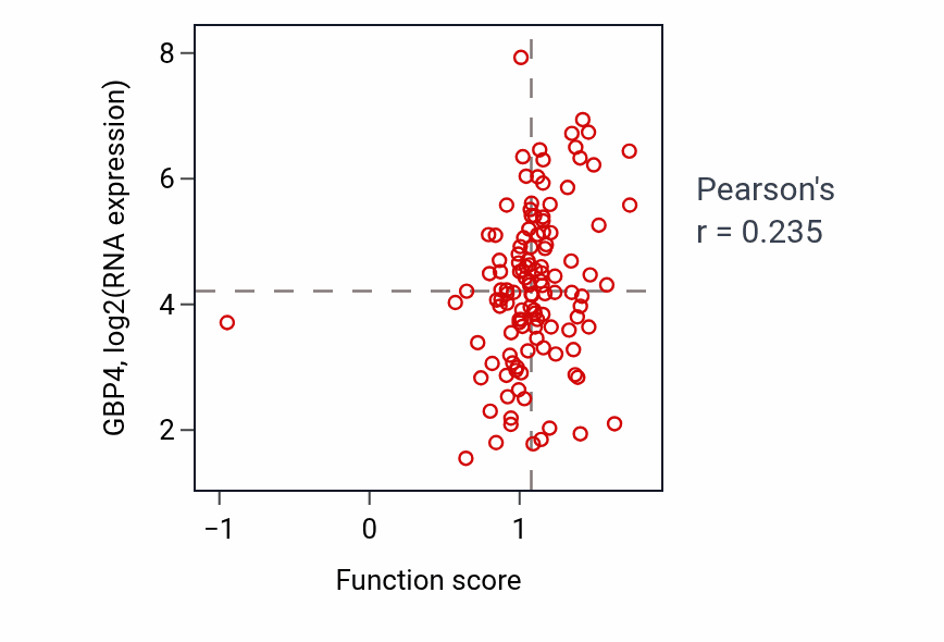 Per-sample scatter of Protection from natural killer cell mediated cytotoxicity activity vs GBP4 in BRCA.