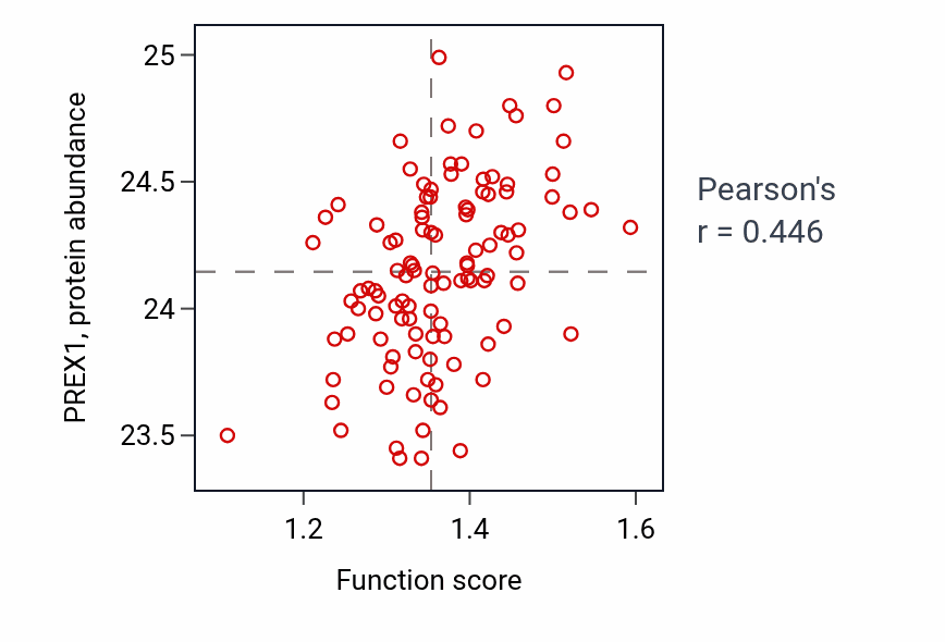 Per-sample scatter of Protection from natural killer cell mediated cytotoxicity activity vs PREX1 in LSCC.