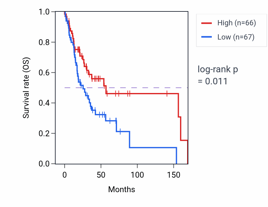 Kaplan&ndash;Meier survival curve for Protection from natural killer cell mediated cytotoxicity pathway activity in HNSC: high vs low activity groups.