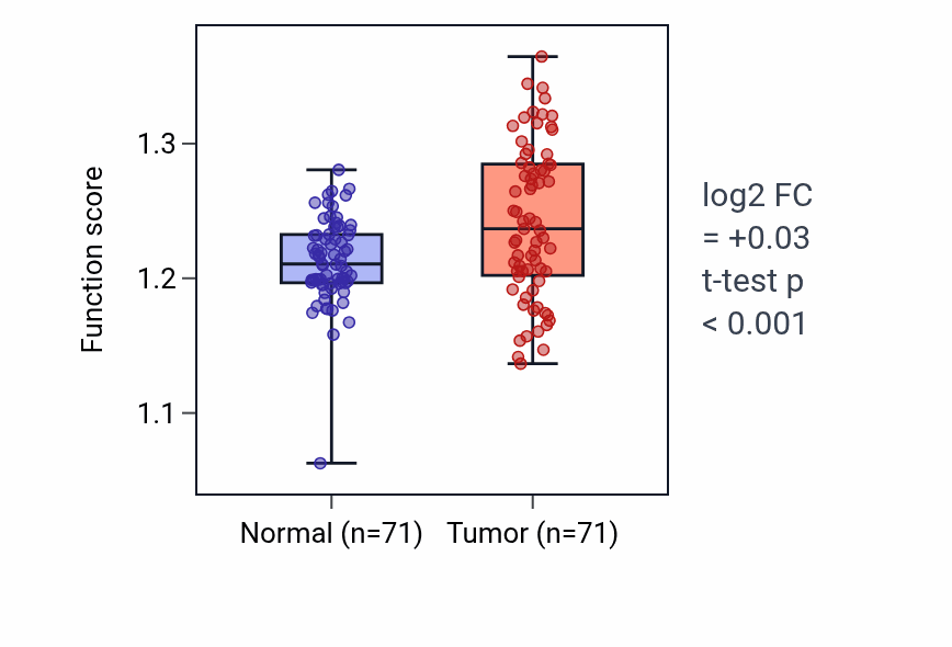 Tumor-vs-normal pathway-activity box plot for Protection from natural killer cell mediated cytotoxicity in KIRC.
