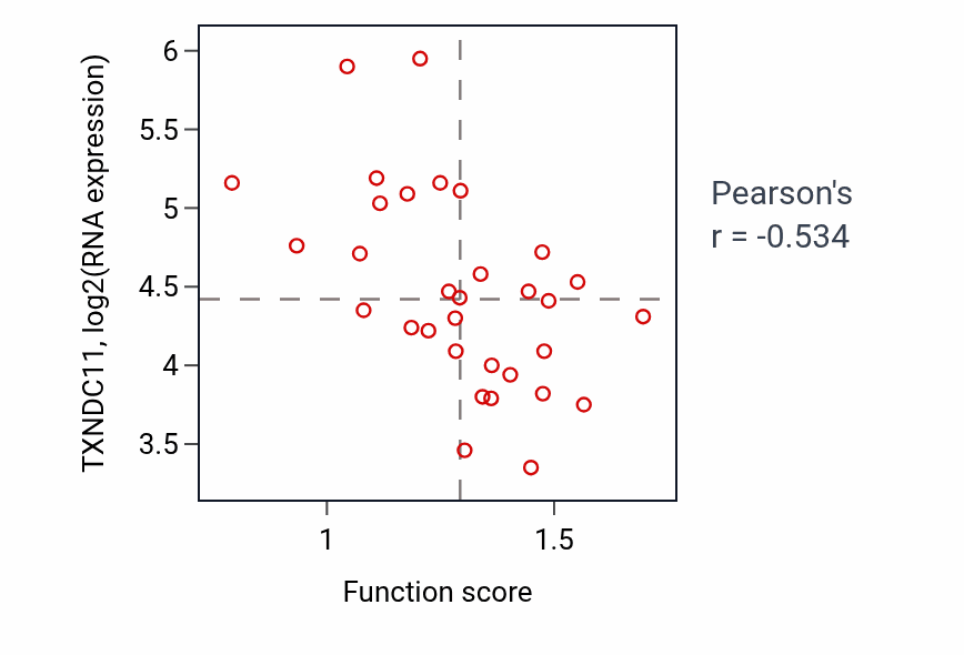 Per-sample scatter of Ribosomal large subunit biogenesis activity vs TXNDC11 in OVARY.