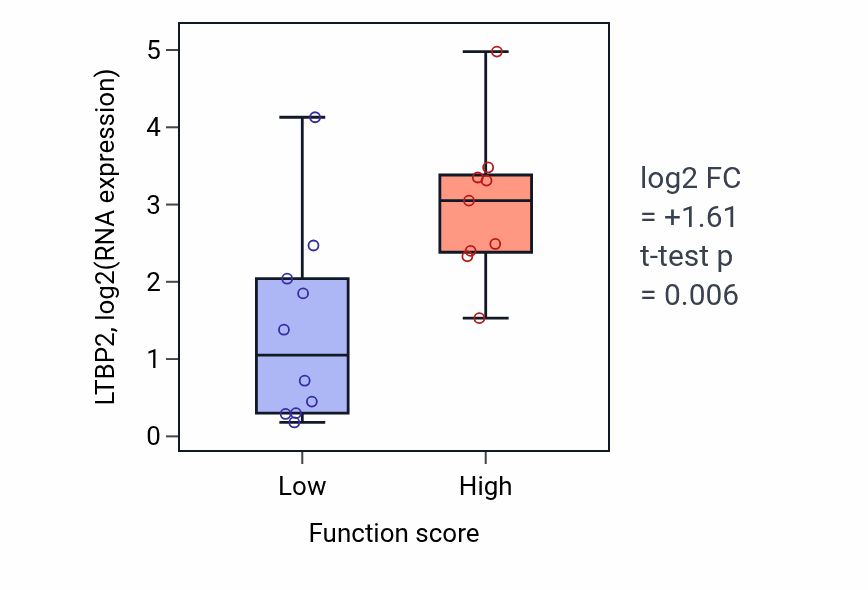 Box plot of LTBP2 in Ribosomal large subunit biogenesis-low vs -high samples in LUNG_NSCLC_LUSC.