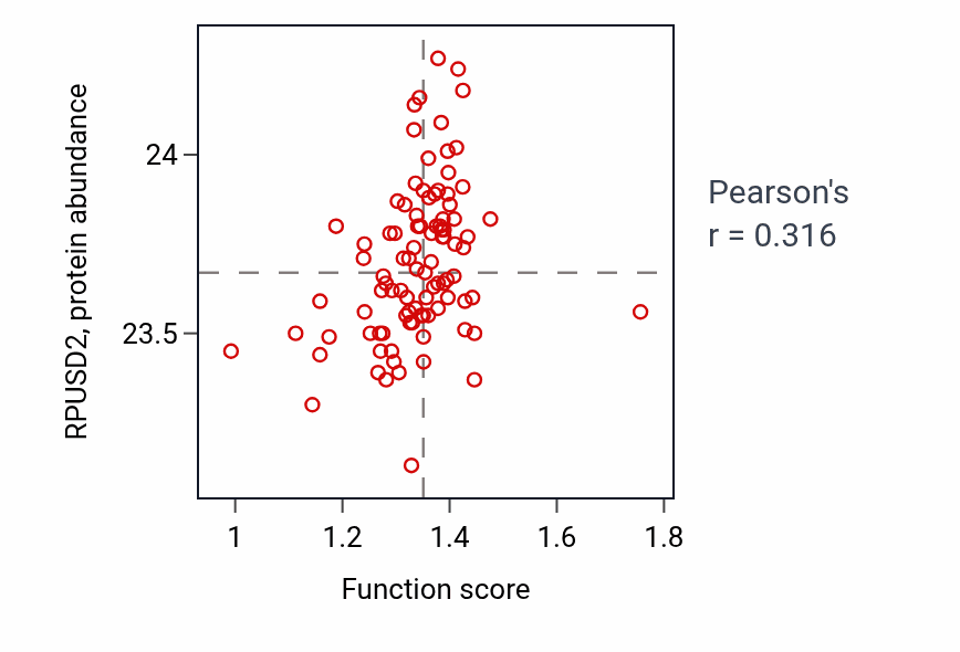 Per-sample scatter of Ribosomal large subunit biogenesis activity vs RPUSD2 in UCEC.