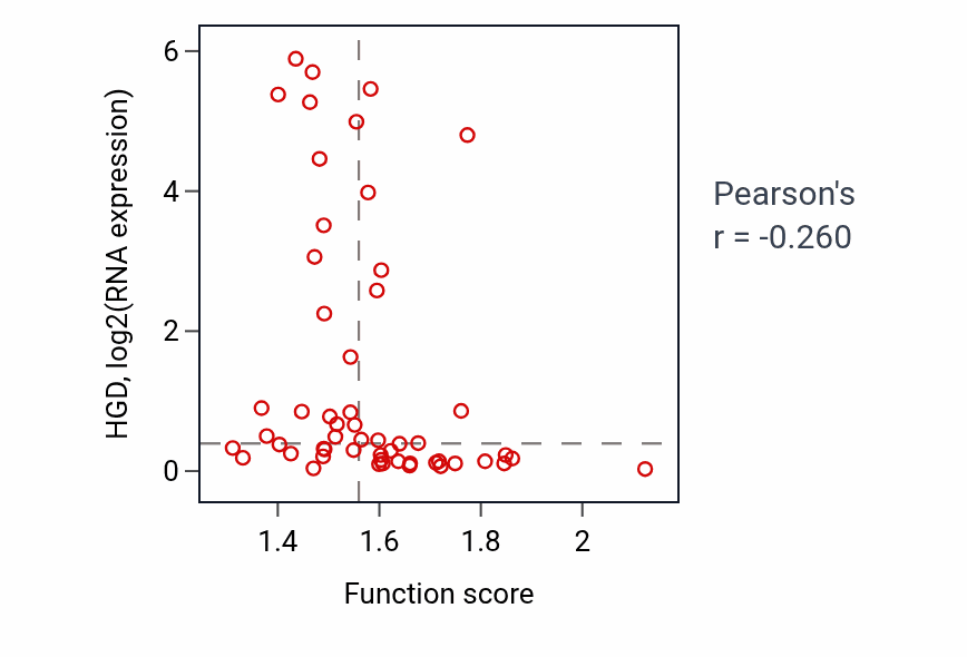 Per-sample scatter of Ribosomal small subunit biogenesis activity vs HGD in LUNG_NSCLC_LUAD.