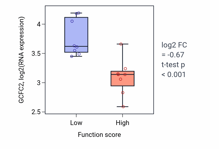 Box plot of GCFC2 in Ribosomal small subunit biogenesis-low vs -high samples in BLOOD_Myeloma.