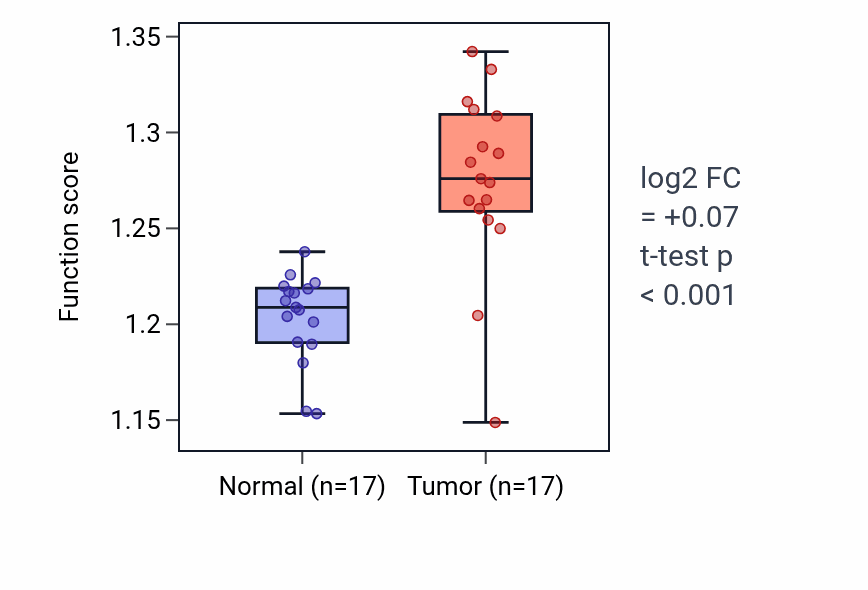 Tumor-vs-normal pathway-activity box plot for Ribosomal small subunit biogenesis in COAD.
