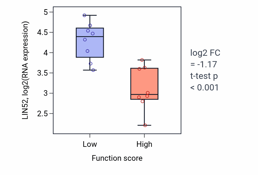 Box plot of LIN52 in Error-prone translesion synthesis-low vs -high samples in BLOOD_Myeloma.