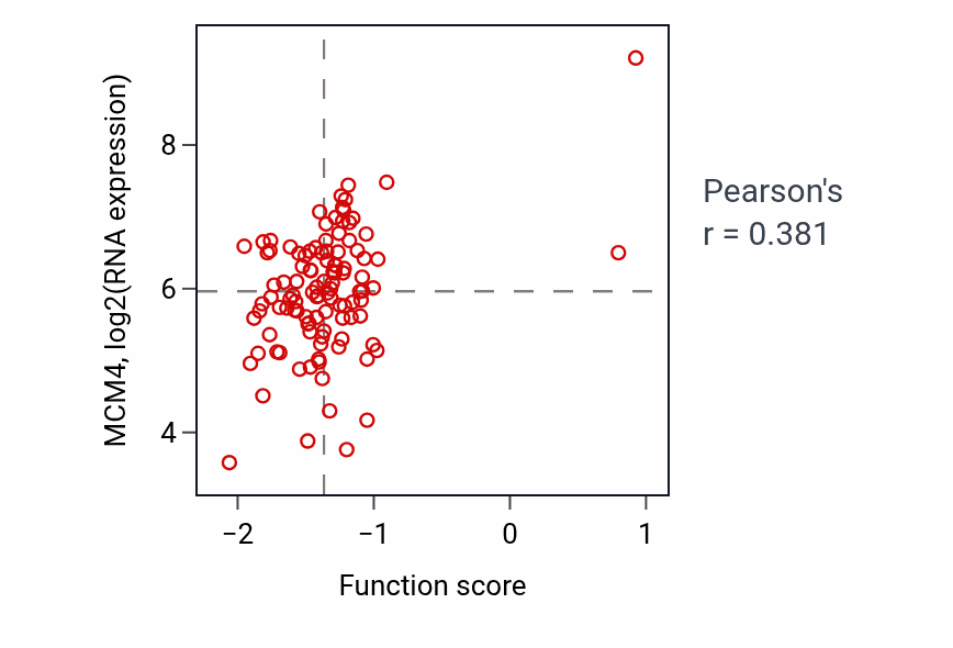 Per-sample scatter of Error-prone translesion synthesis activity vs MCM4 in LSCC.