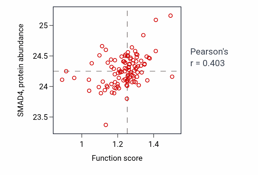 Per-sample scatter of Error-prone translesion synthesis activity vs SMAD4 in HNSC.