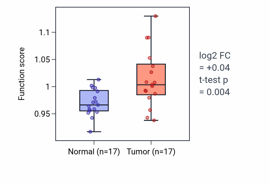 Tumor-vs-normal pathway-activity box plot for Error-prone translesion synthesis in HNSC.