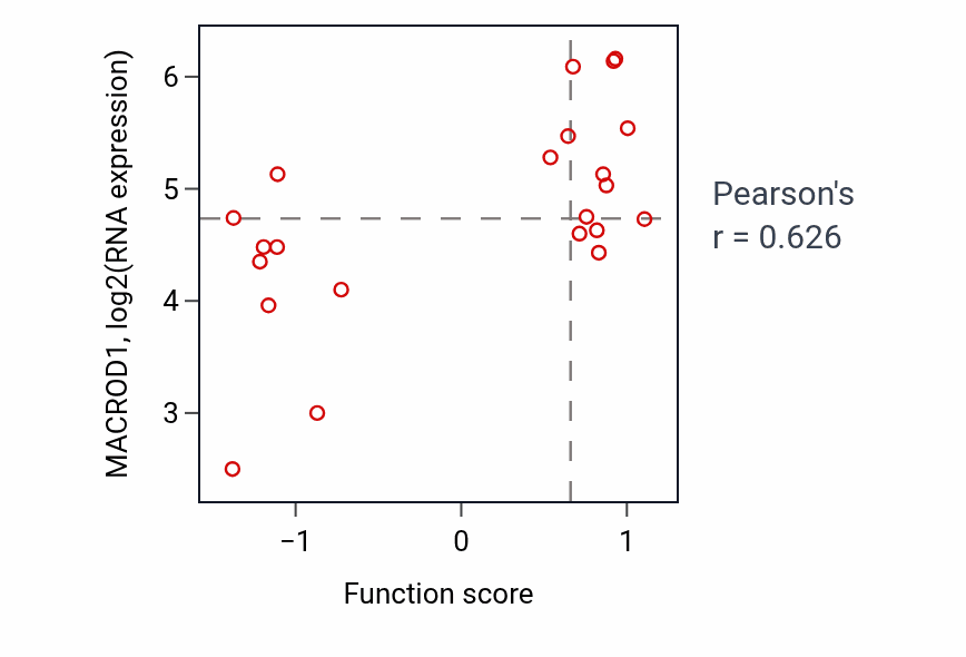Per-sample scatter of Purine nucleoside metabolic process activity vs MACROD1 in STOMACH.