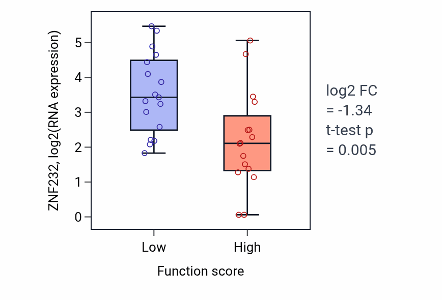 Box plot of ZNF232 in Purine nucleoside metabolic process-low vs -high samples in BLOOD_Leukemia.