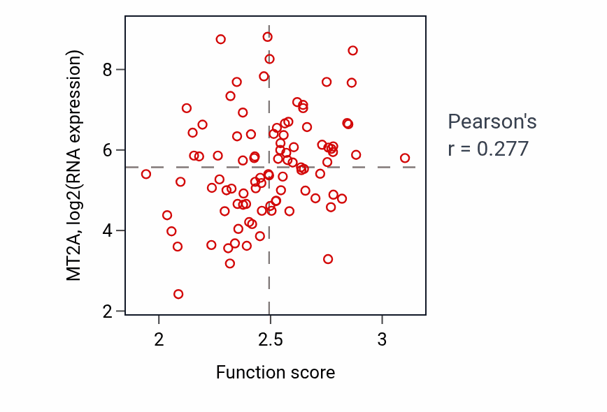 Per-sample scatter of Purine nucleoside metabolic process activity vs MT2A in UCEC.