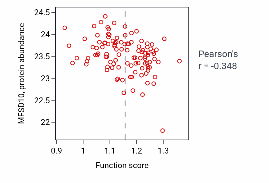 Per-sample scatter of Purine nucleoside metabolic process activity vs MFSD10 in HNSC.
