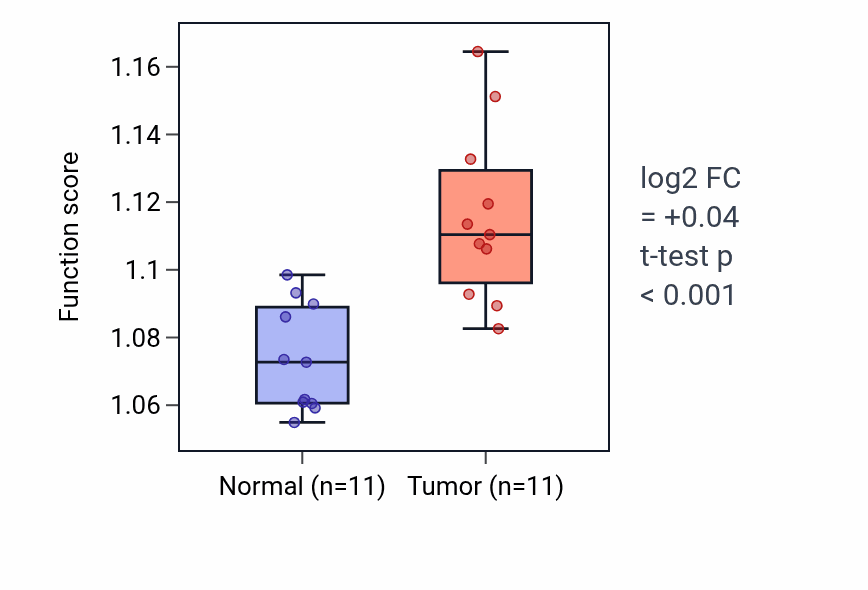 Tumor-vs-normal pathway-activity box plot for Purine nucleoside metabolic process in KIRP.